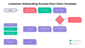 Customer Onboarding Process Flow Chart Template