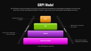 Free GRPI Model Team Effectiveness Slide for Google Slides & PPT