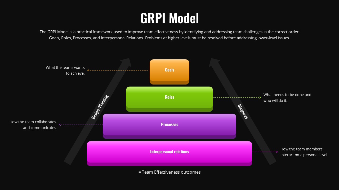 Free GRPI Model Team Effectiveness Slide for Google Slides & PPT