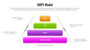 Goals Roles Processes & Interpersonal relationships Presentation