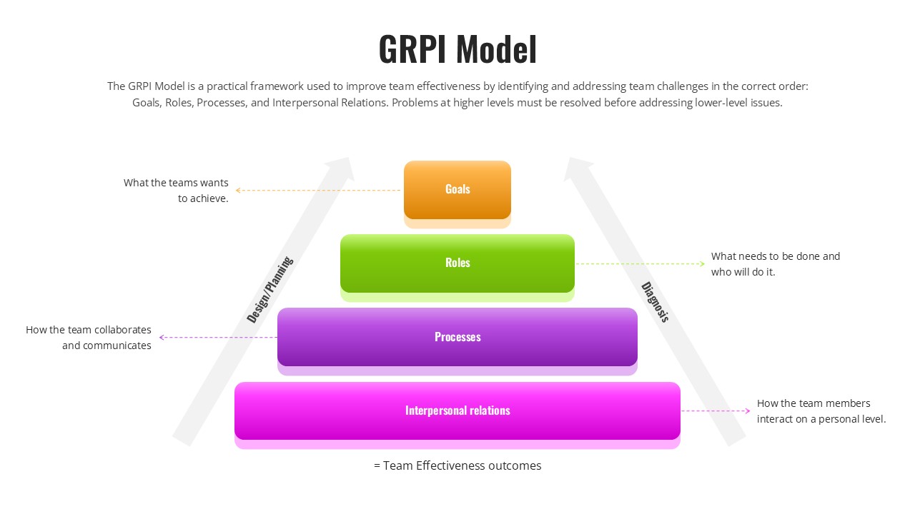 Goals Roles Processes & Interpersonal relationships Presentation