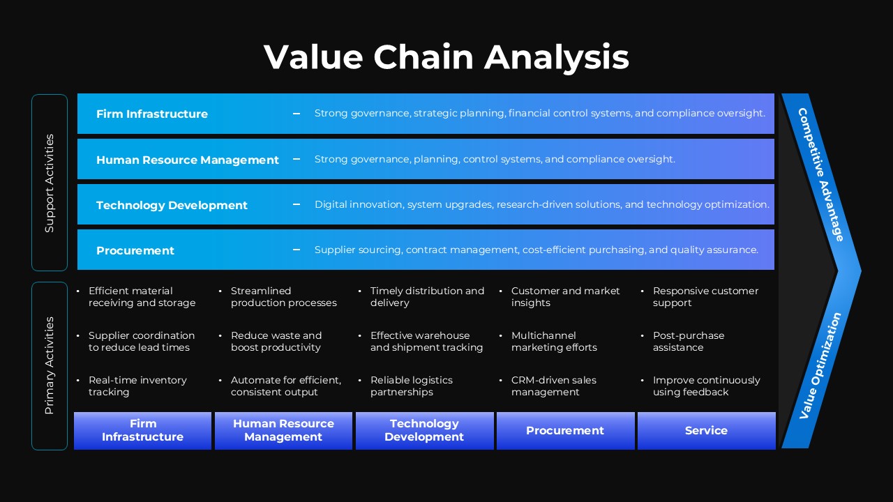 Value Chain Analysis Editable Infographic Slide