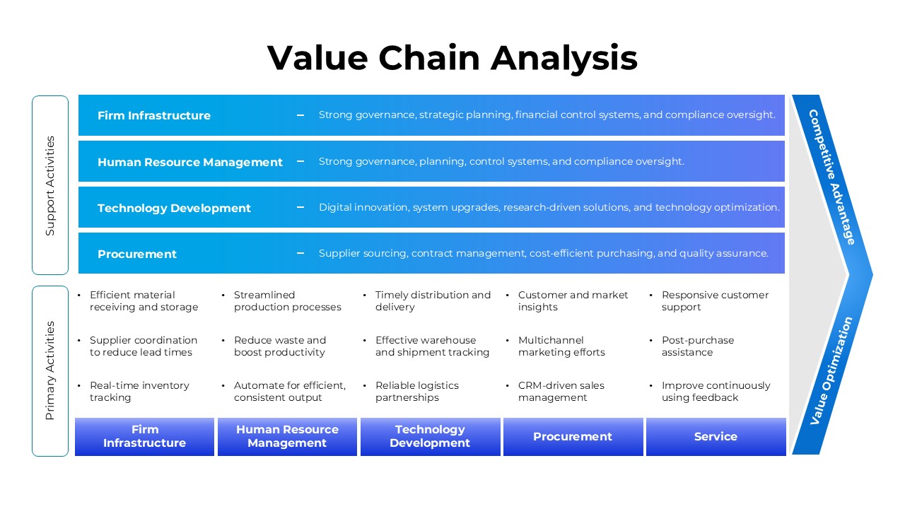 Value Chain Analysis PowerPoint Template