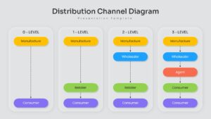 4 Channels of Distribution Presentation Slide