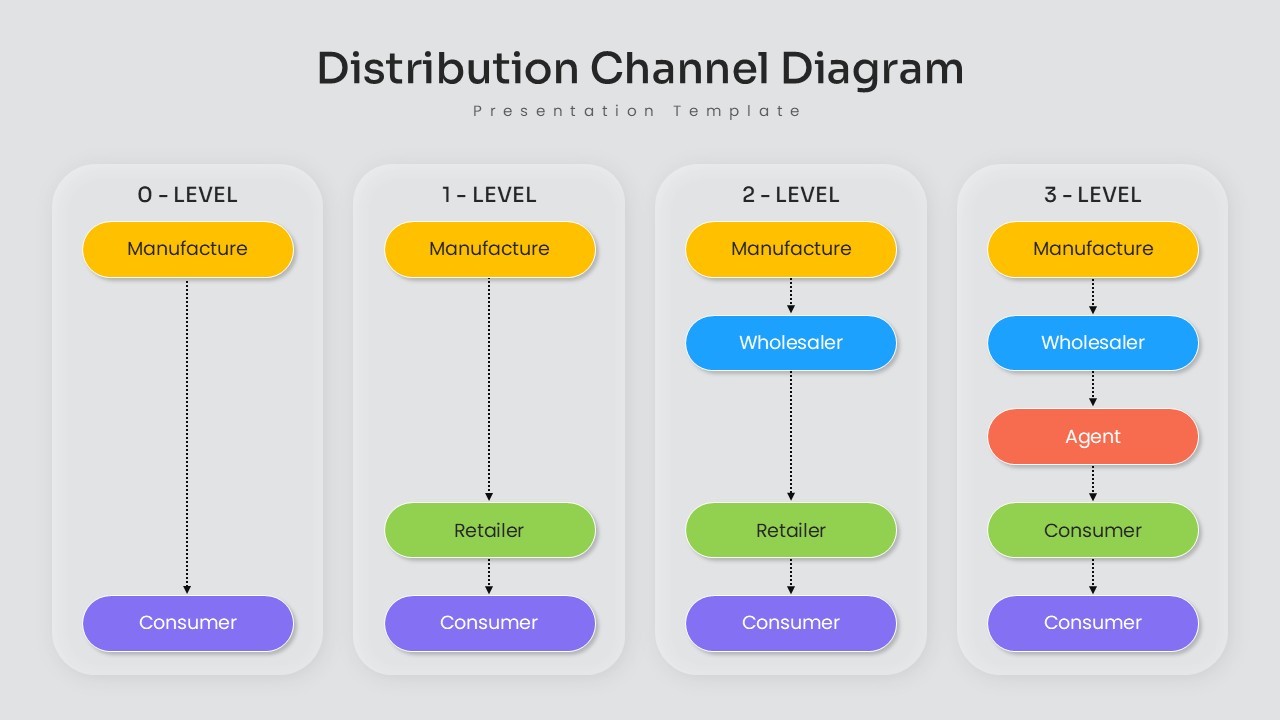 4 Channels of Distribution Presentation Slide