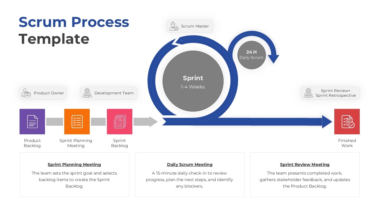 Explain Scrum process model