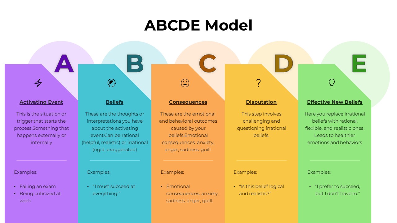Light-theme editable ABCDE Model infographic illustrating the cognitive behavioral therapy steps from activating event to effective new beliefs.