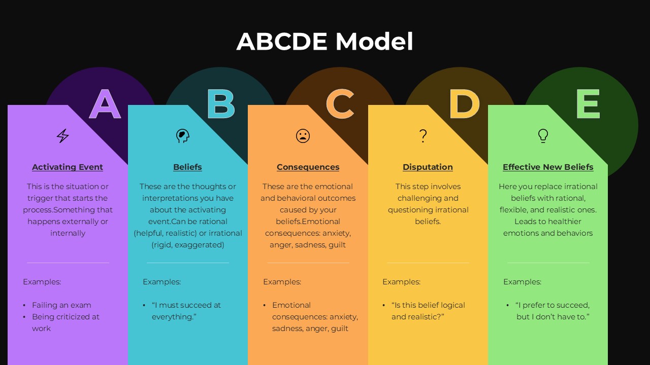 ABCDE Model diagram showing Activating Event, Beliefs, Consequences, Disputation, and Effective New Beliefs in a CBT framework on a dark background.