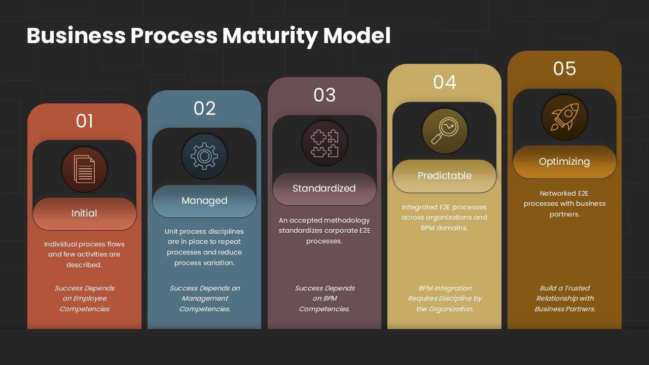 Business Process Maturity Model Google Slides Template