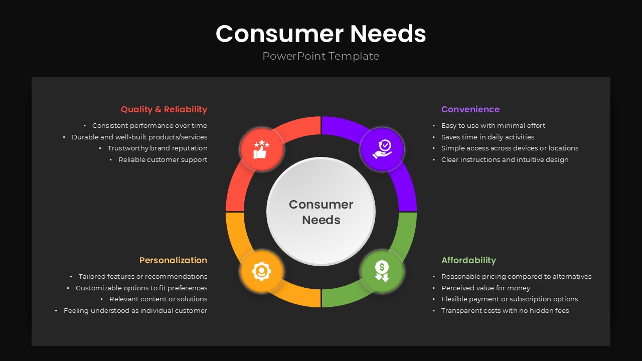 Consumer Needs Circular Infographic For Google Slides