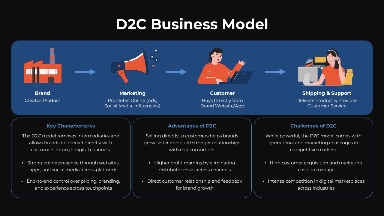 D2C Business Model Google Slides Presentation Template