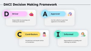 DACI Decision Making Framework PPT Template