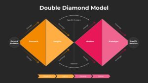 Double Diamond Model Presentation Slide
