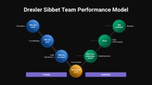 Drexler Sibbet Model Presentation Editable Presentation Slide