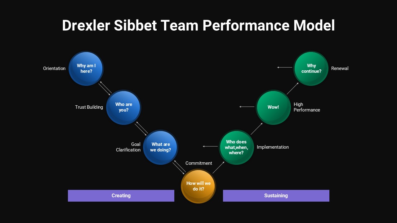 Drexler Sibbet Model Presentation Editable Presentation Slide