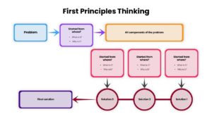 First Principles Thinking PowerPoint Template