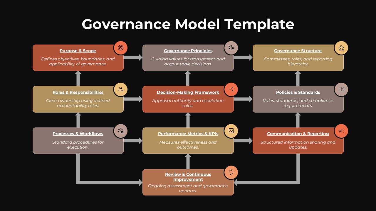 Governance Model Framework Google Slides Diagram