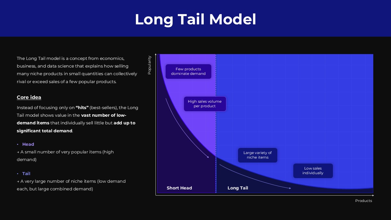 Long Tail Business Model PowerPoint Template