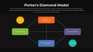 Porter's Diamond Model Slide Template for Presentations