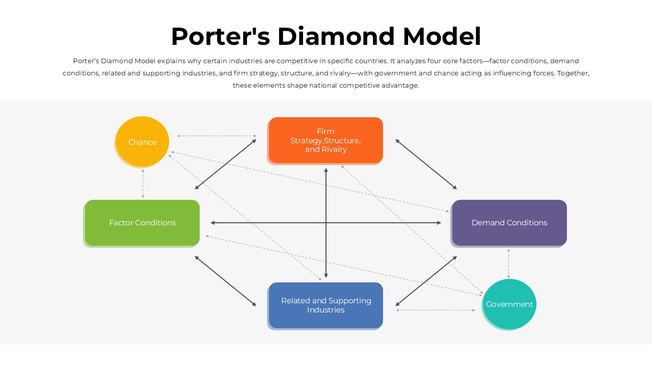 Porter's Diamond Model Diagram Editable