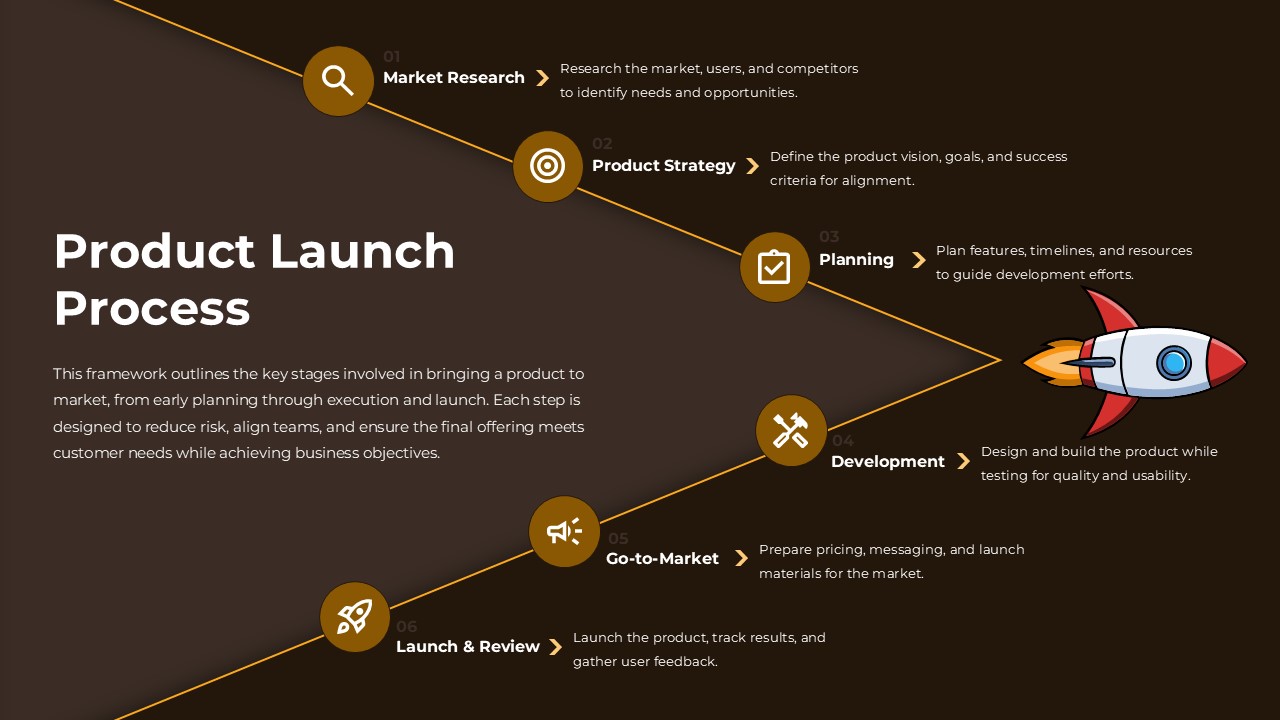 Product Launch Process Diagram for Google Slides