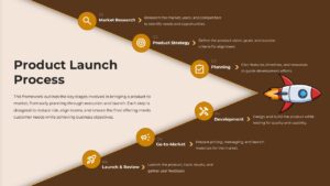 Product Launch Process Template for PPT
