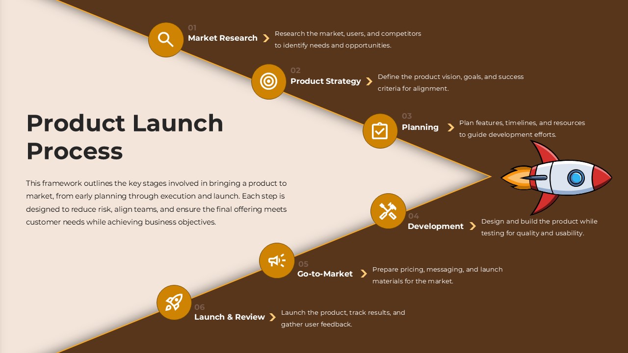 Product Launch Process Template for PPT