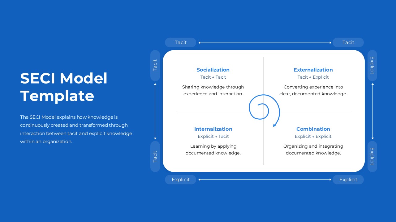 SECI Model PowerPoint Template