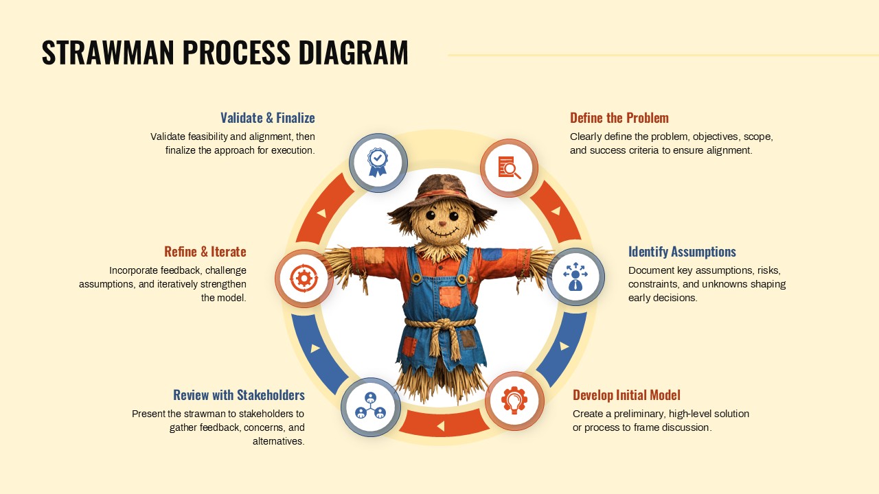 Strawman Process Diagram To Use In Presentations
