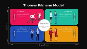 TKI - Thomas Kilmann conflict management model Presentation Model