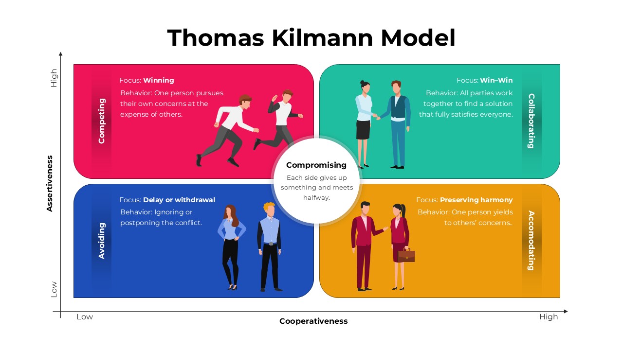 Thomas Kilmann conflict resolution model PPT slide illustrating five conflict handling styles