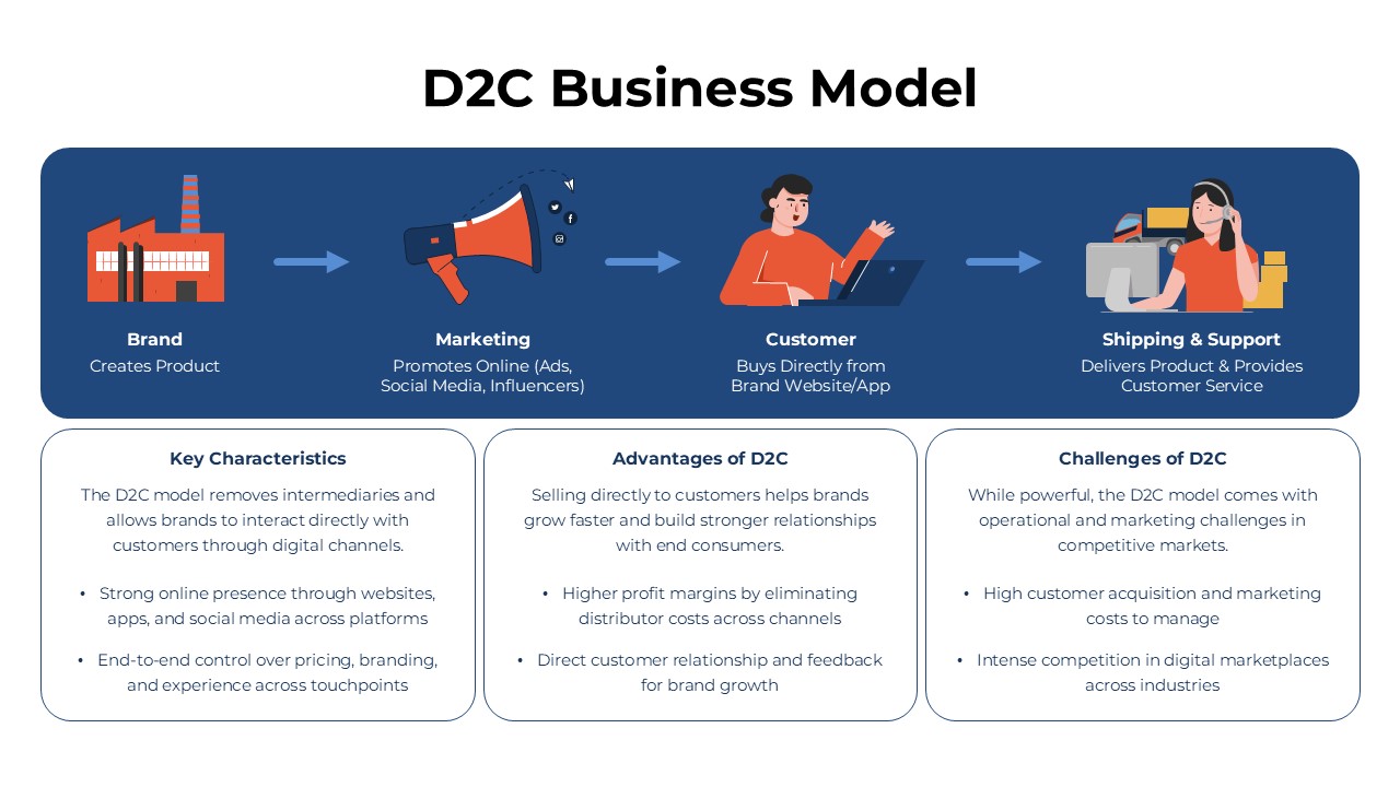 D2C business model PPT Slide