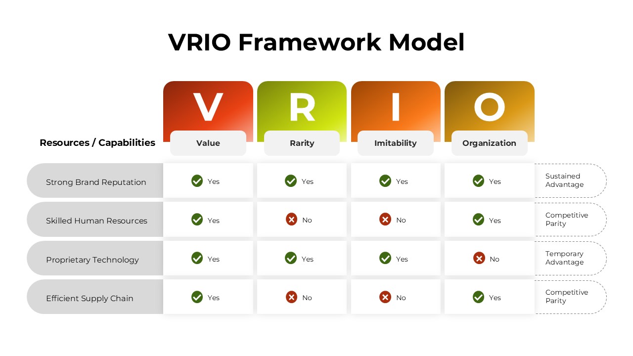 VRIO Framework Model Template