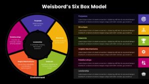 Weisbord’s Six Box Model Dark Template For Google Slides