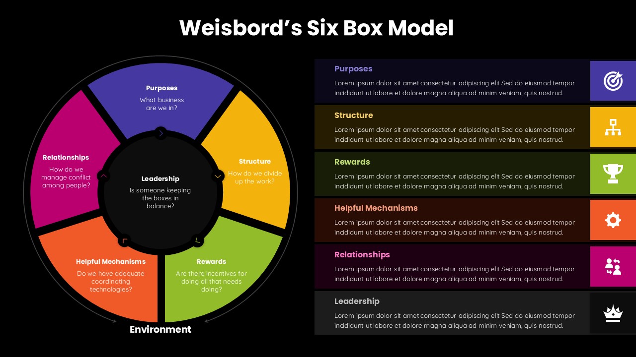 Weisbord’s Six Box Model Dark Template For Google Slides