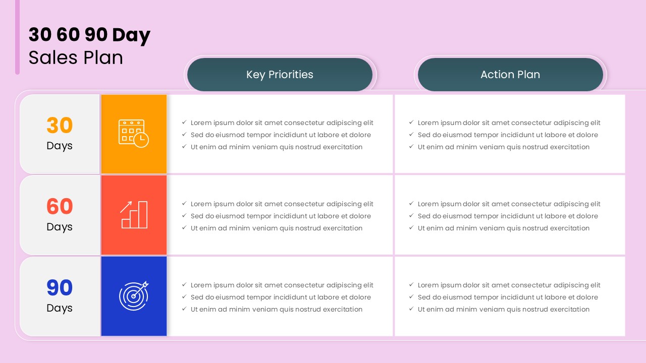 30 60 90 Day Sales Plan Google Slides template slide showing 30 60 90 day sections with key priorities and action plan columns in a modern layout.