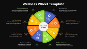 Dark wellness wheel slide with eight sections covering physical, emotional, social, and environmental well-being areas