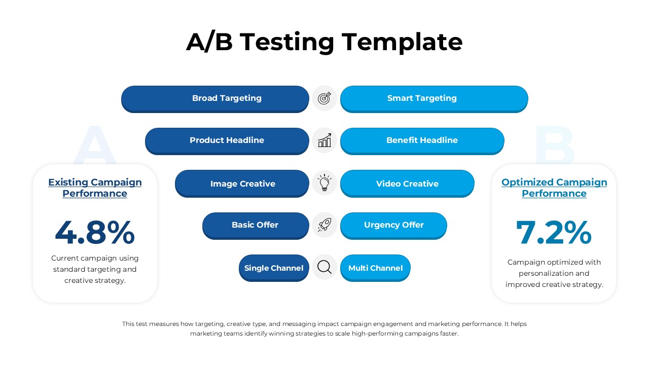 AB Testing Performance Comparison Template