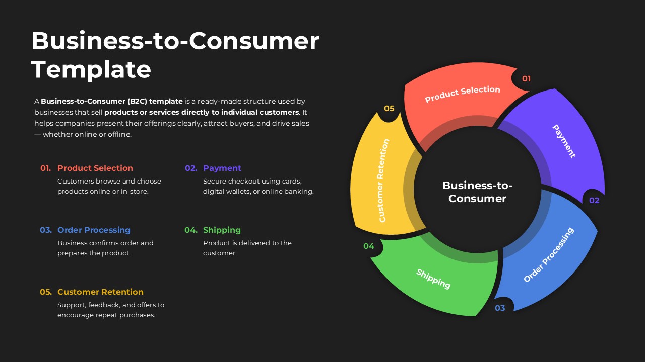 B2C Model Google Slide Template - SlidePick