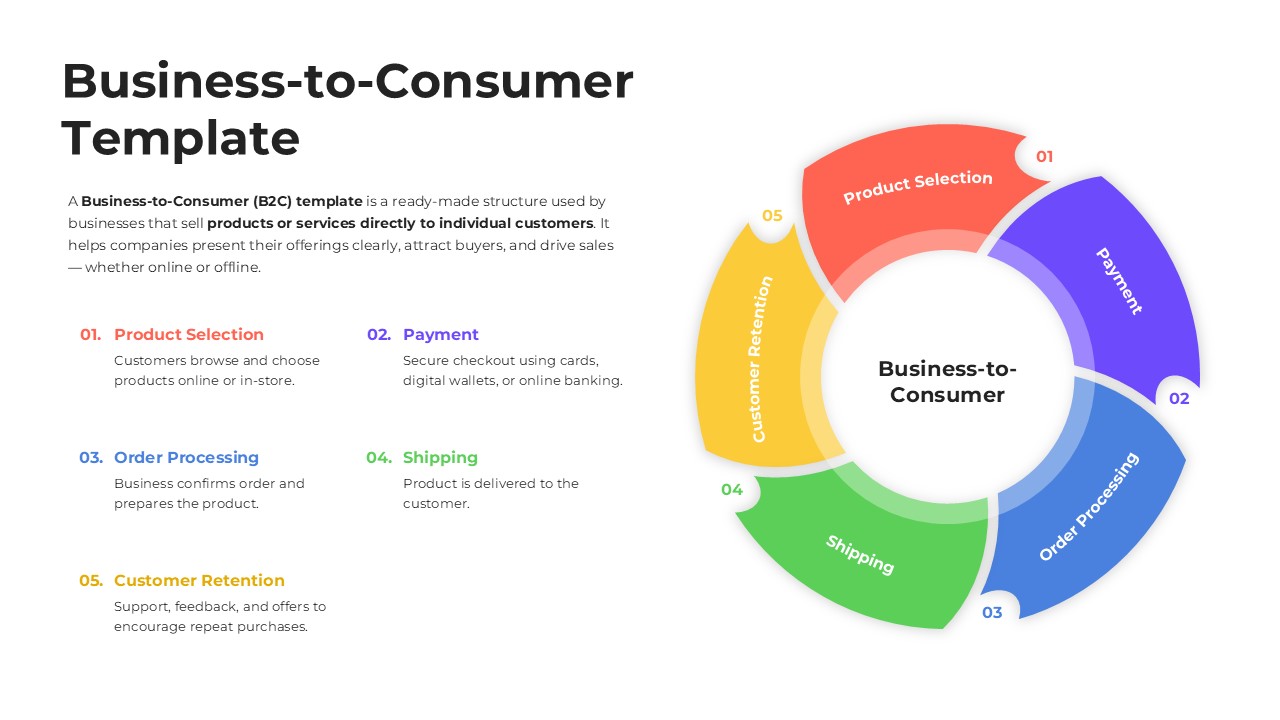 Business to Consumer Model PPT Template By SlidePick