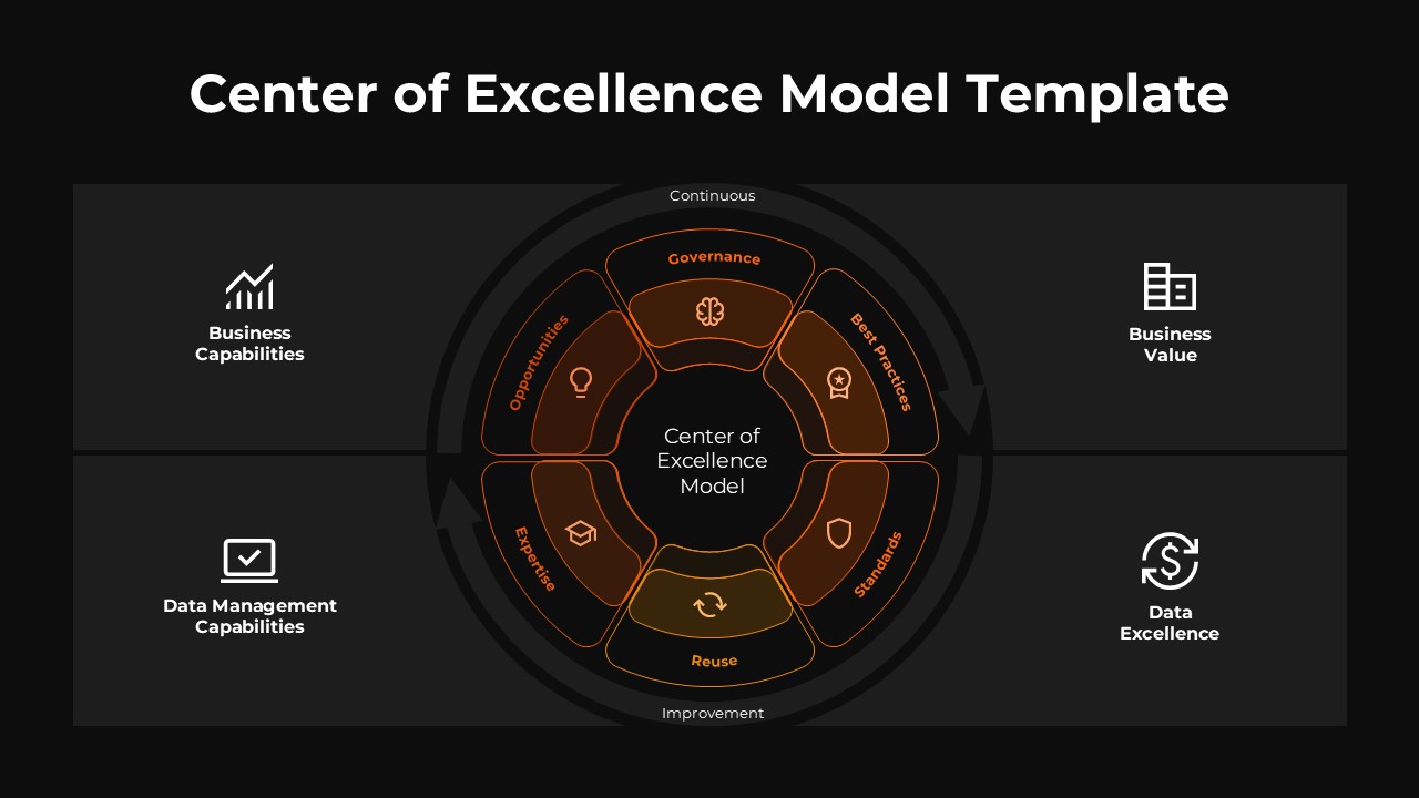 Center of Excellence Model Circular Google Slide