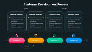 Customer Development Process Google Slides Template