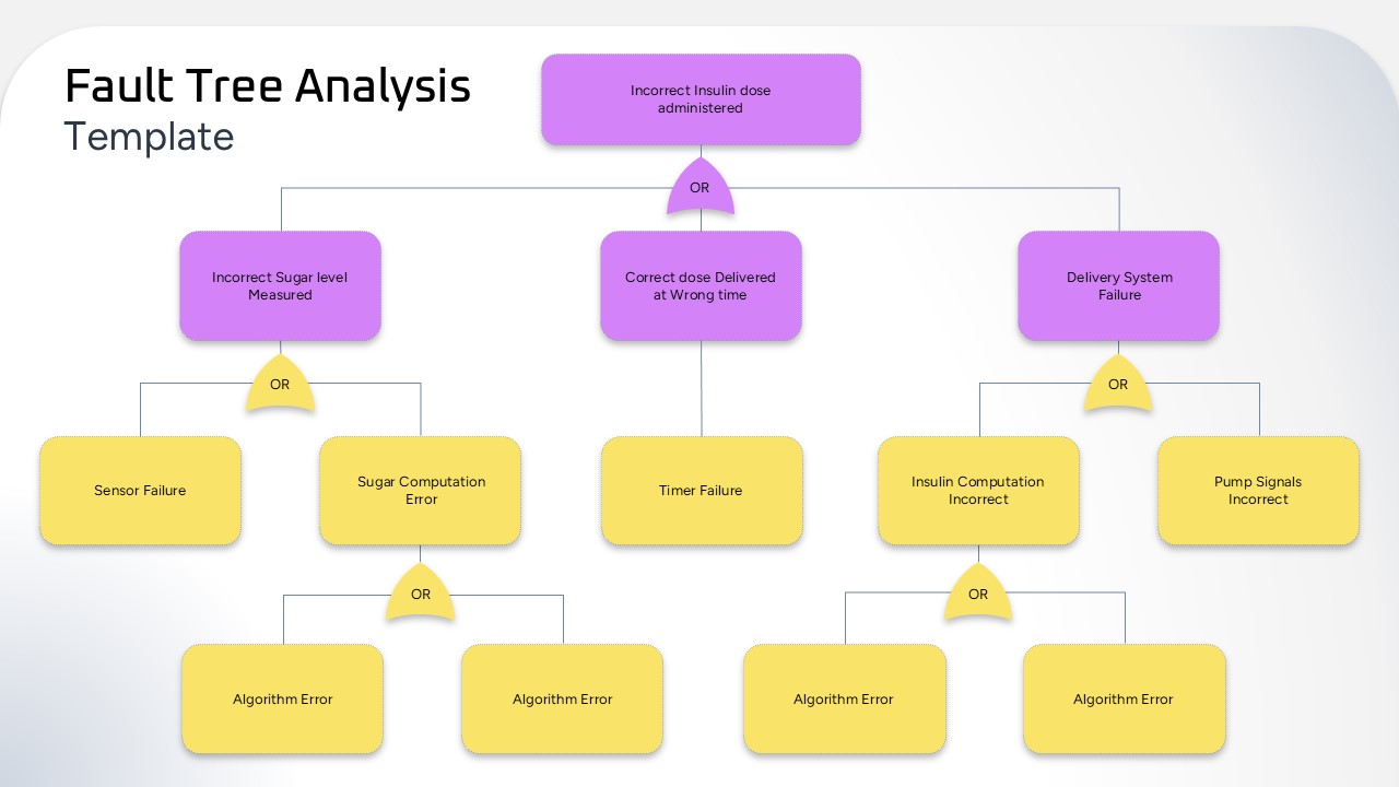 Fault Tree Analysis Diagram PowerPoint Template SlidePick