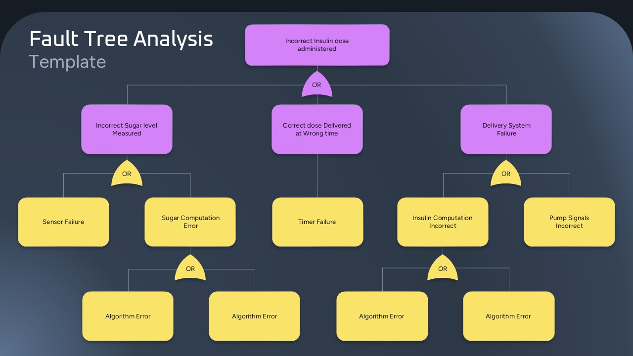Fault Tree Analysis Google Slides Template SlidePick