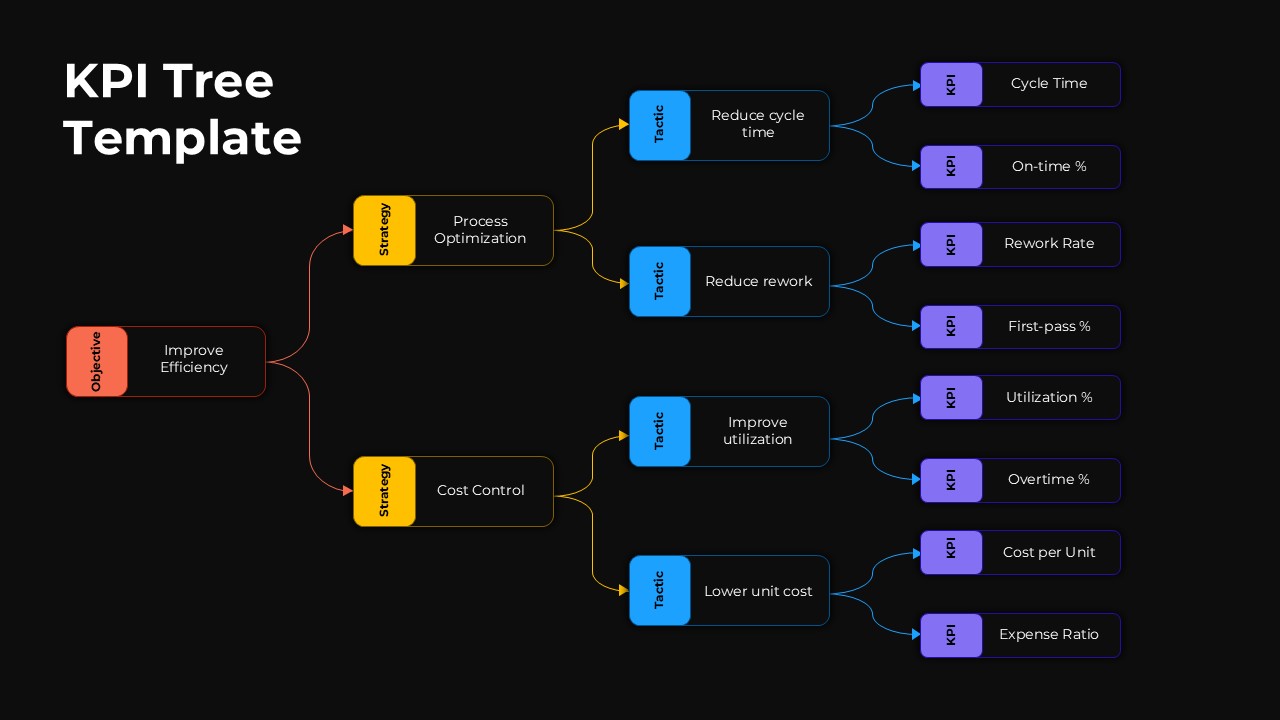 Free KPI Tree Template Hierarchy Nodes Google Slides