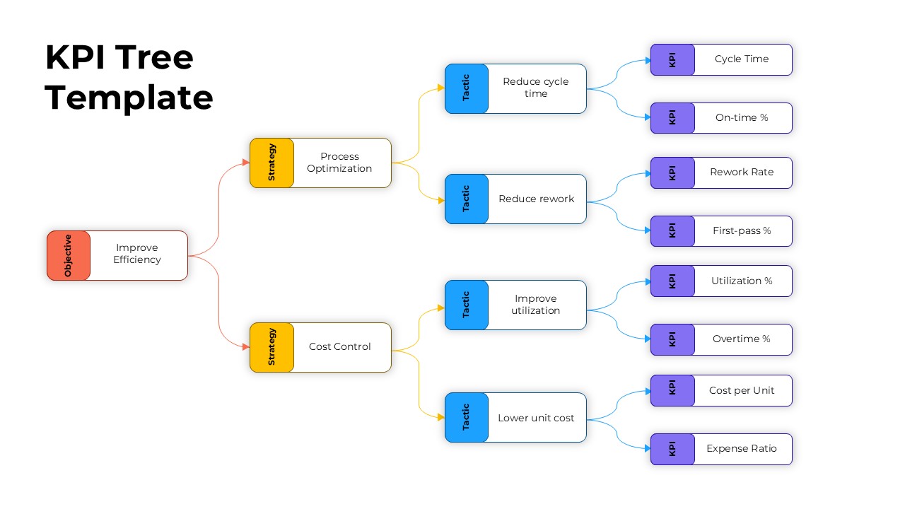 Free KPI Tree Template Hierarchy Template