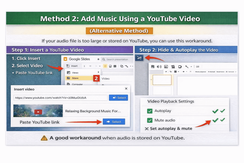 Visual guide showing how to insert a YouTube video into Google Slides, paste a link, enable autoplay, mute audio, and resize the video to use it as background music.