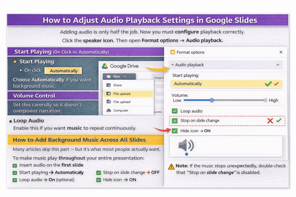 Infographic demonstrating Google Slides audio playback settings including Automatically start, loop audio, stop on slide change toggle, volume control, and hiding the speaker icon for background music.