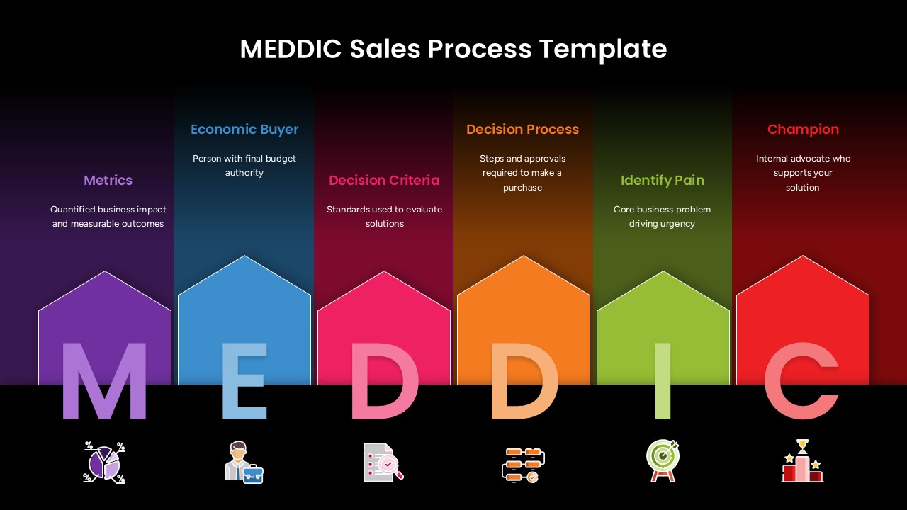 MEDDIC Sales Qualification Process Template