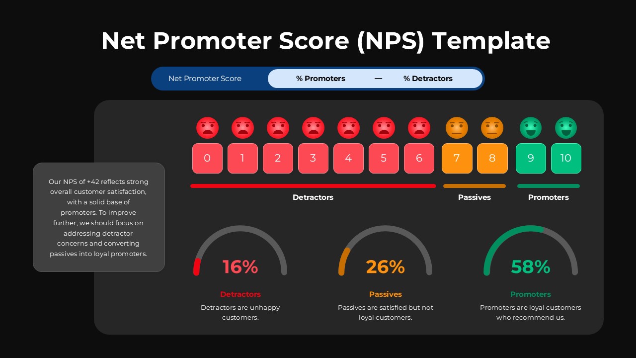 Net Promoter Score NPS Google Slides Template